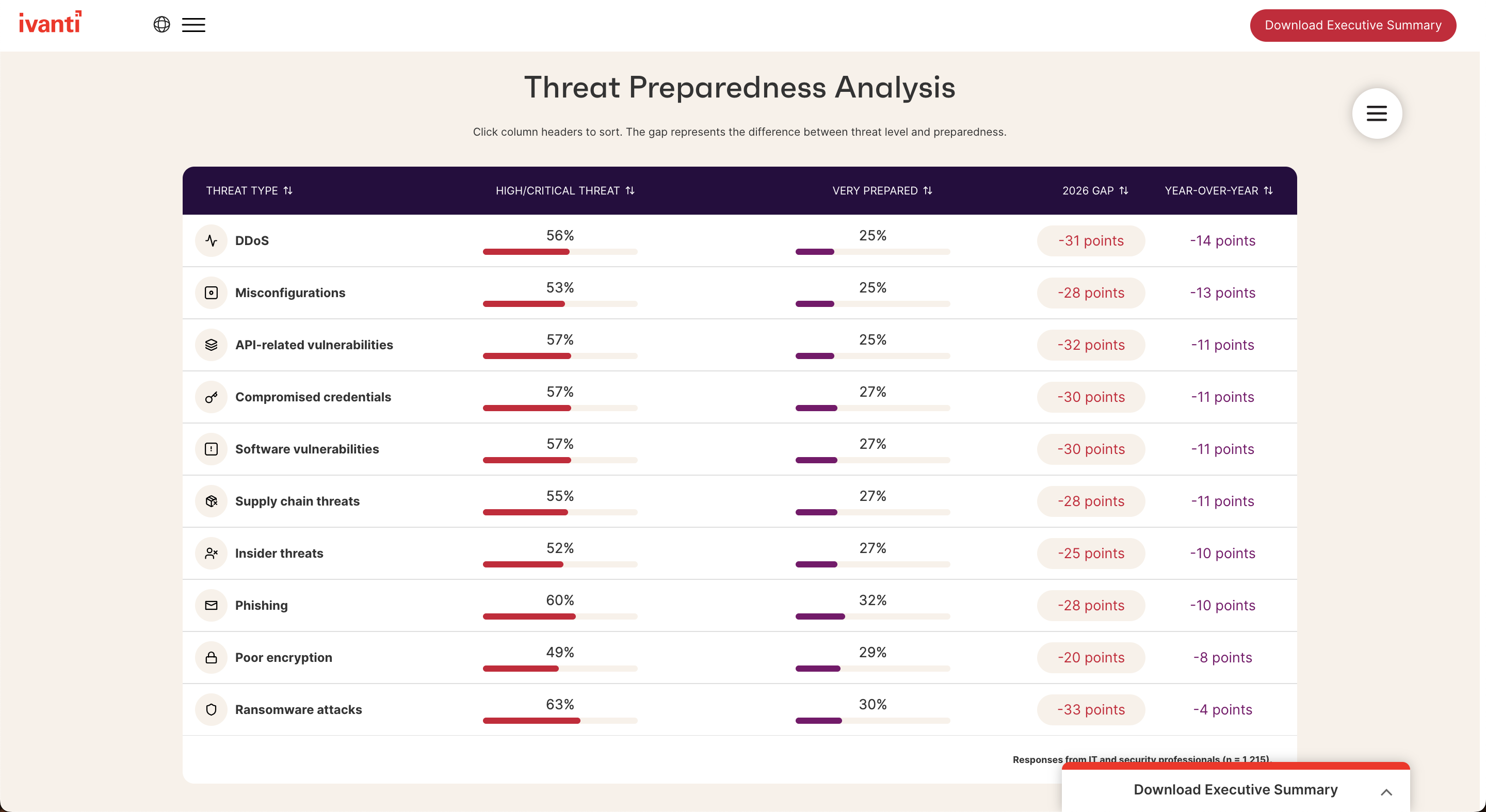 State of Cybersecurity